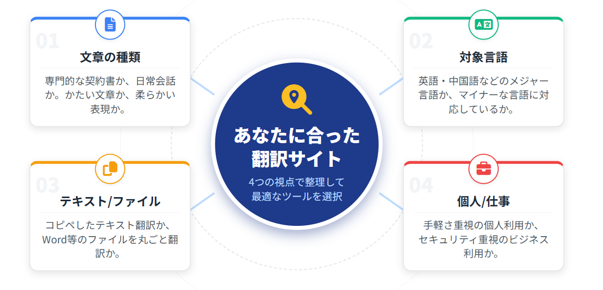 翻訳サイトの選び方