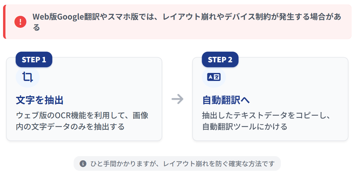 OCRで文字を抽出後に翻訳