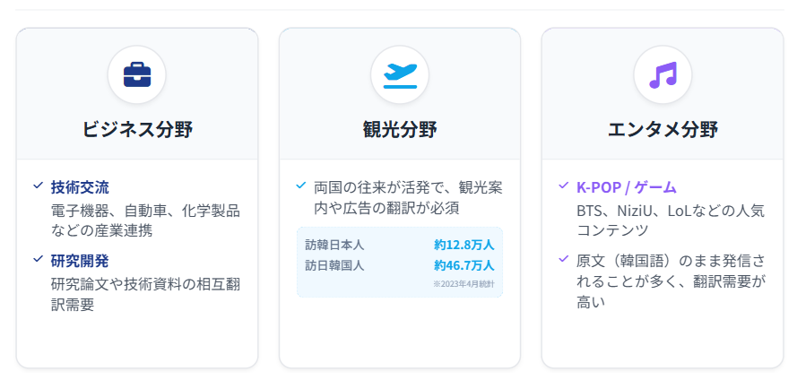 韓国語の翻訳ニーズ
