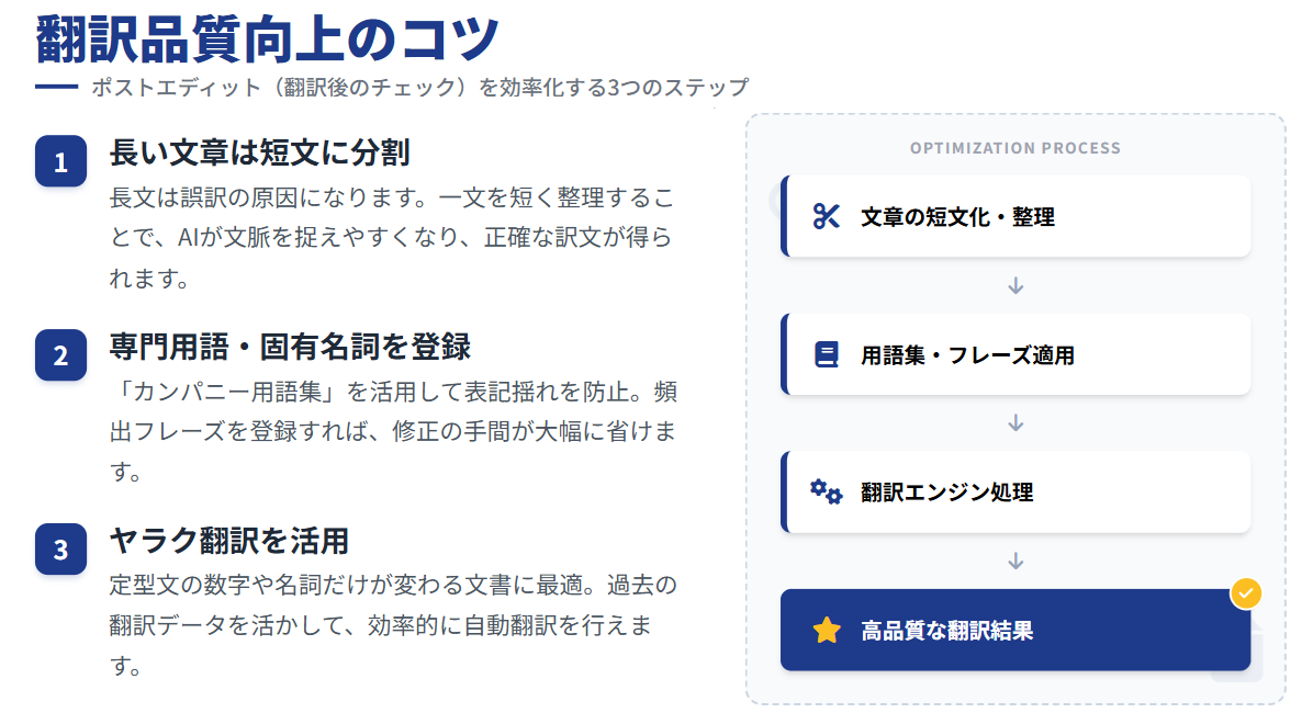 翻訳の質を上げるためにはポストエディットが必須