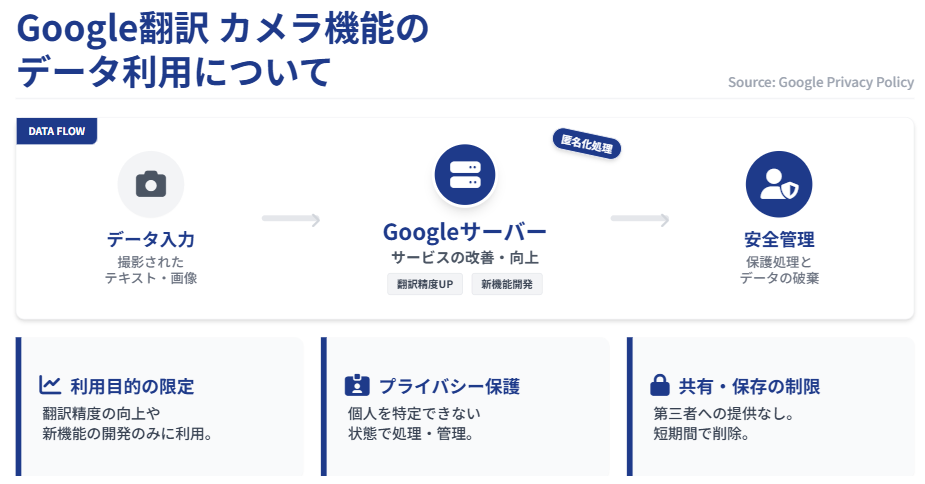 Google翻訳カメラ機能のデータ利用について